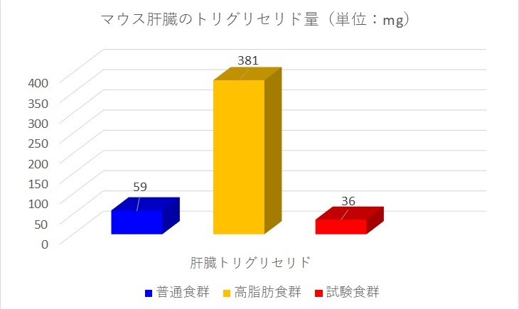 グネチンCによる肝臓トリセリグリドの増加抑制　５．胆汁酸とグネチンC